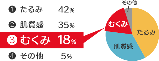 たるみ42％　肌質感35％　むくみ18％　その他5％